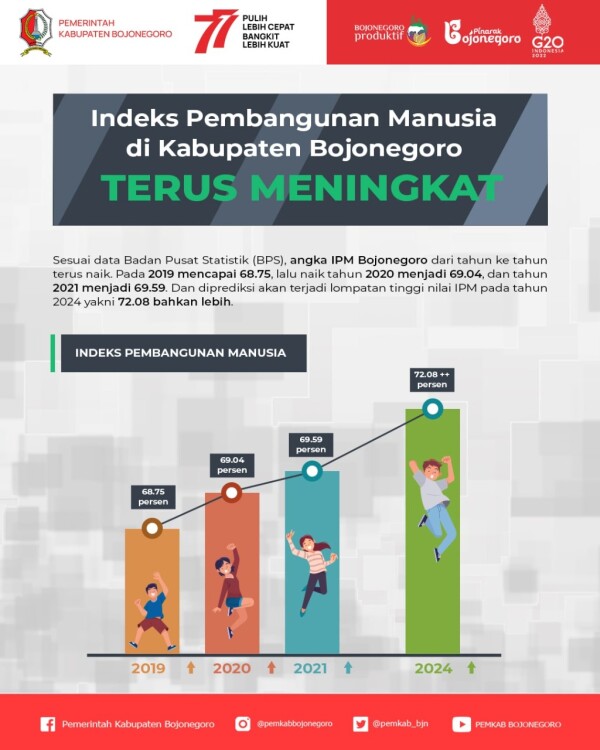 Forecasting Pendidikan Bojonegoro di Masa Depan: IPM Bisa Melompat ke Level Tinggi