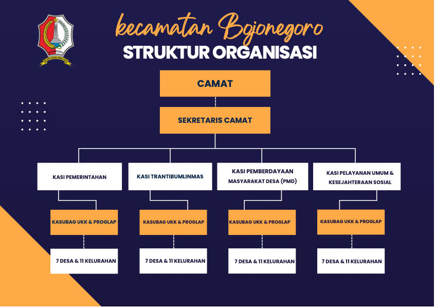 STRUKTUR ORGANISASI KECAMATAN BOJONEGORO
